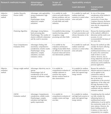 Review of spatial layout planning methods for regional multi-station integration